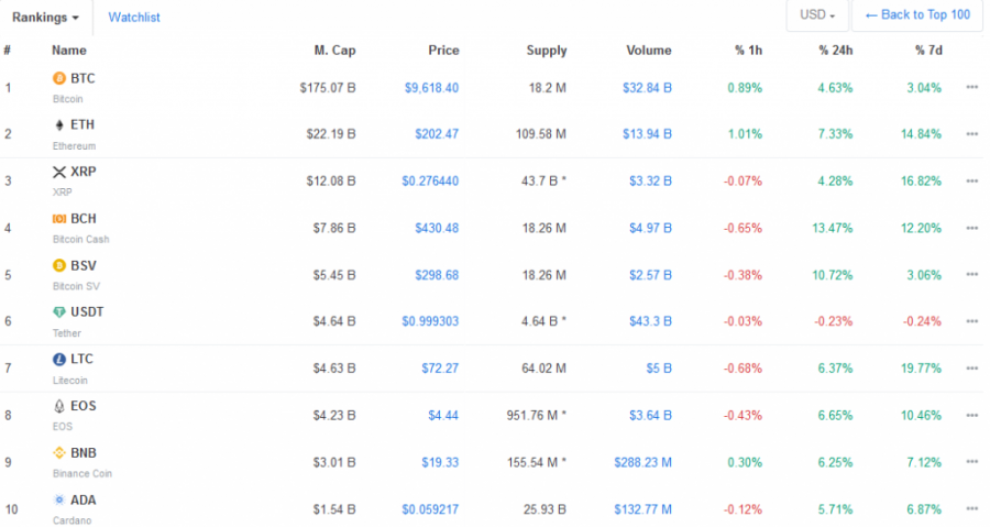 Today's Top Crypto Coins Prices And Data | CoinMarketCap