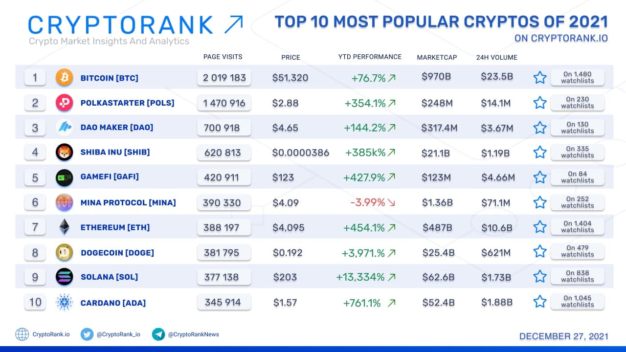 Popular Searches and Visits on CryptoRank | bymobile.ru