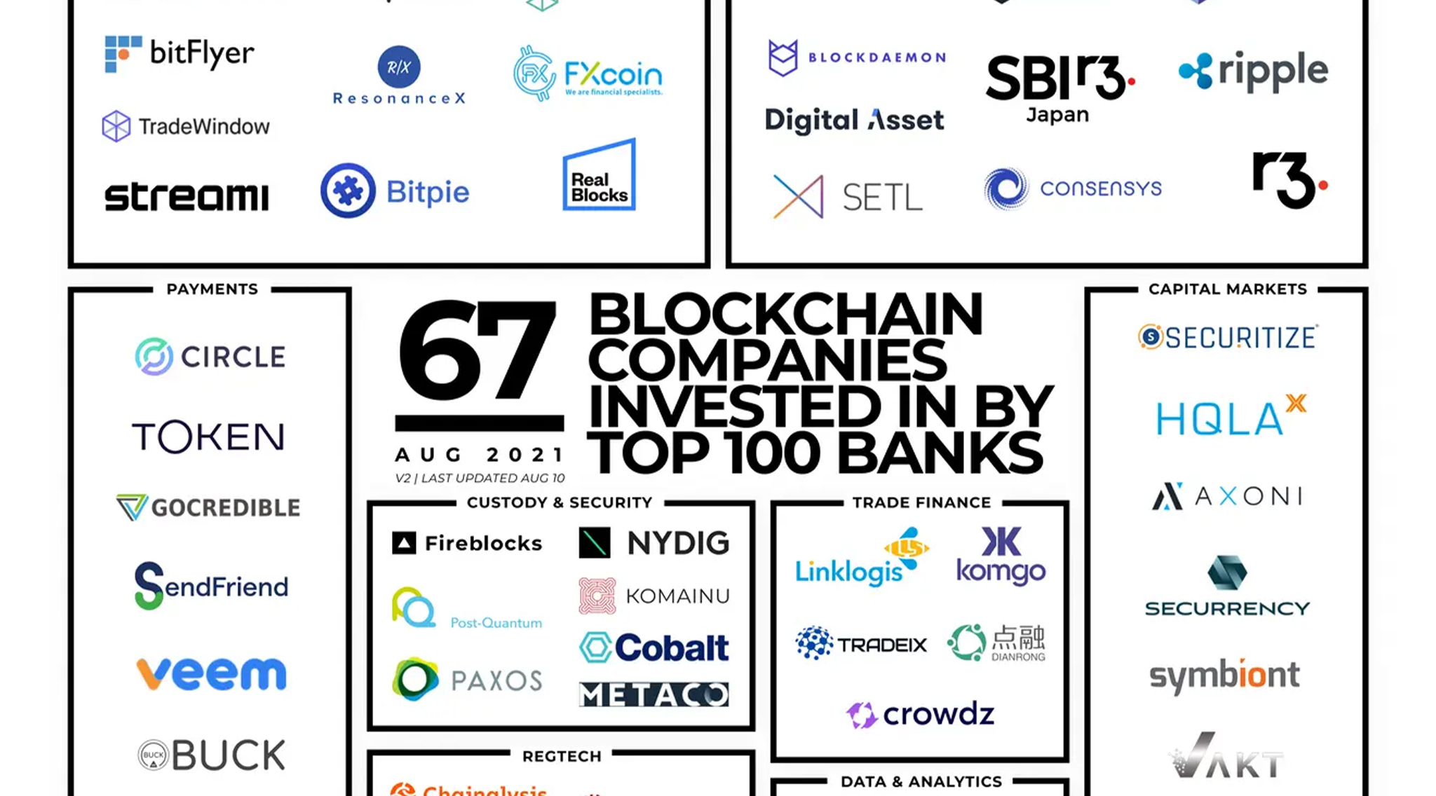 Top Blockchain Companies | Built In