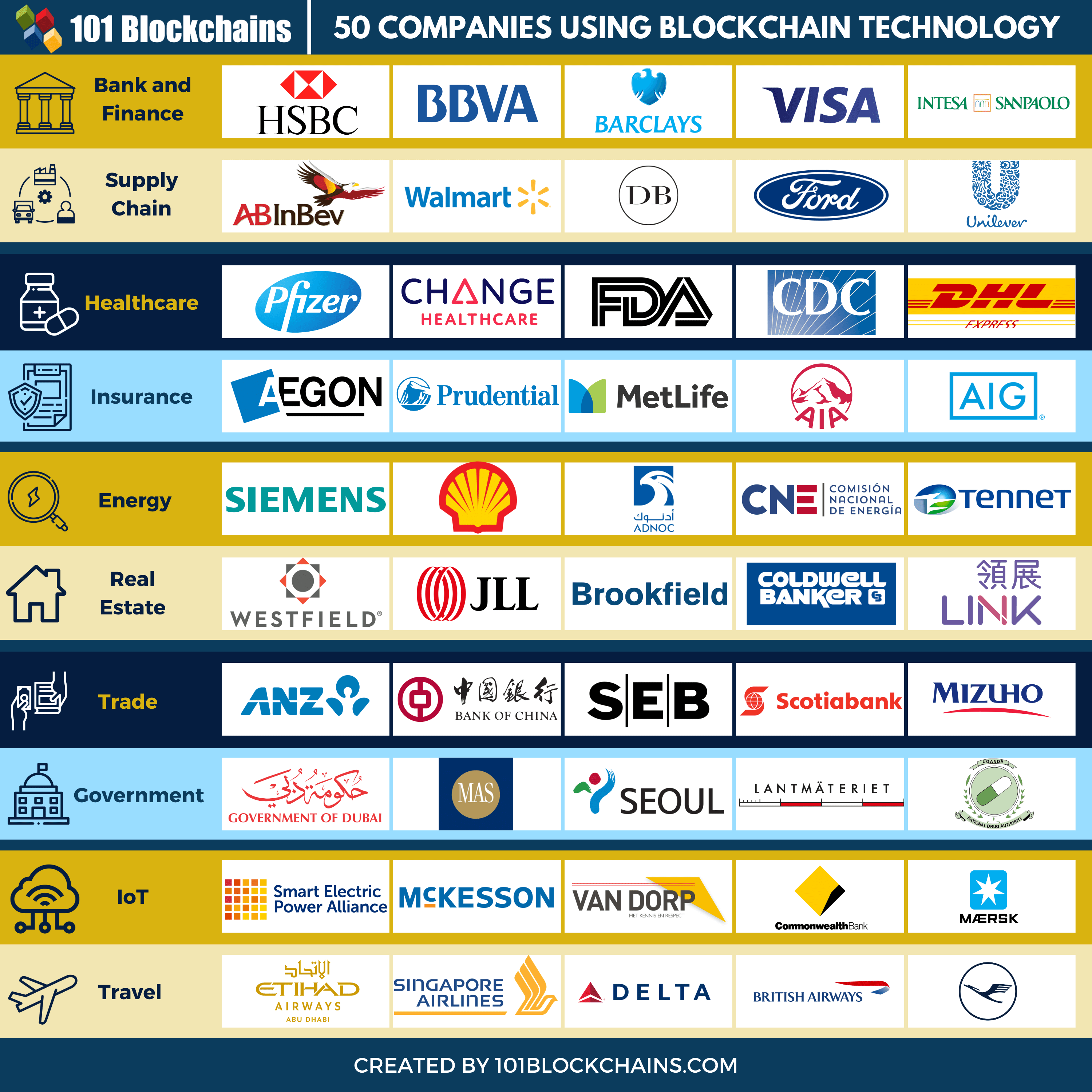 Top Blockchain Companies in 