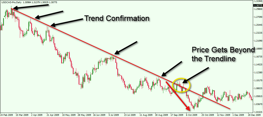 What are Trend Lines in Forex? - bymobile.ru