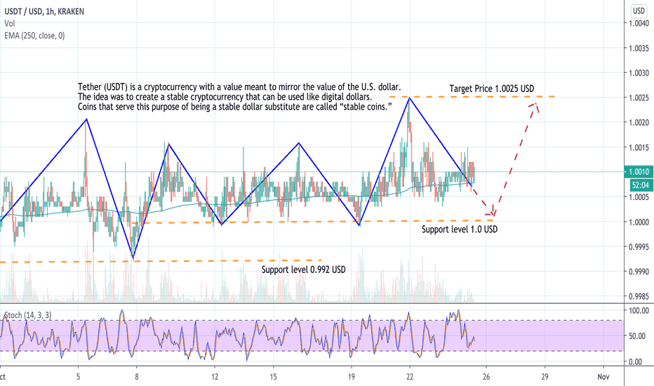 Tether Exchanges - Buy, Sell & Trade USDT | CoinCodex