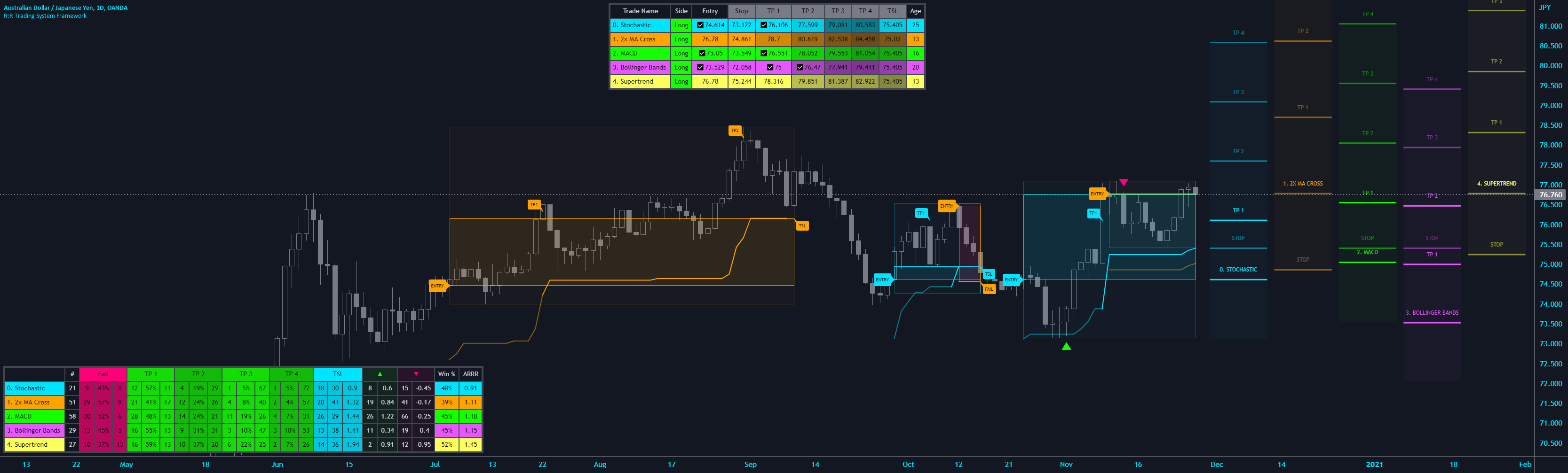 Page 73 Trading Strategies & Indicators Built by TradingView Community