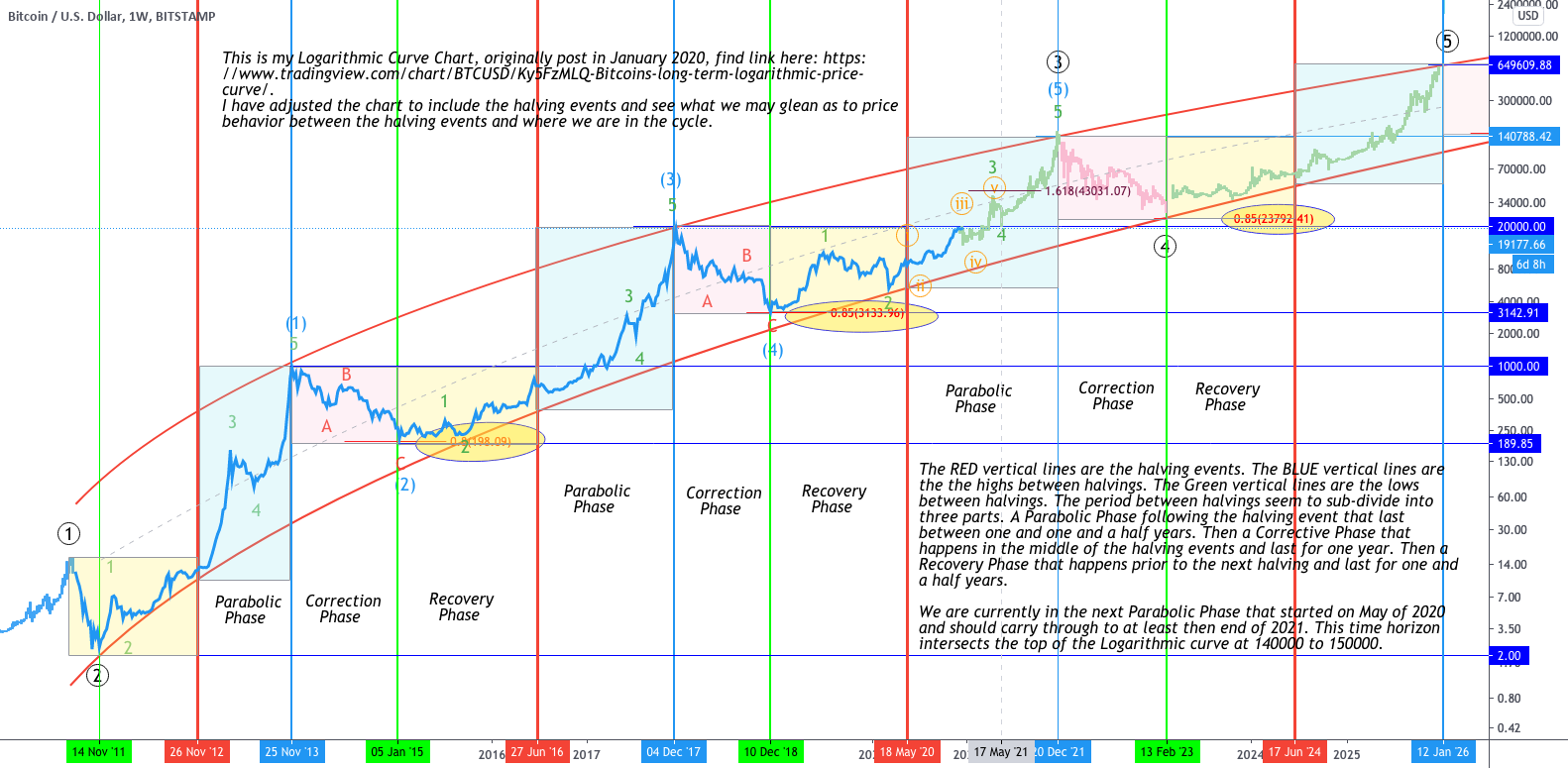 Bitcoin Rainbow Chart - Blockchaincenter