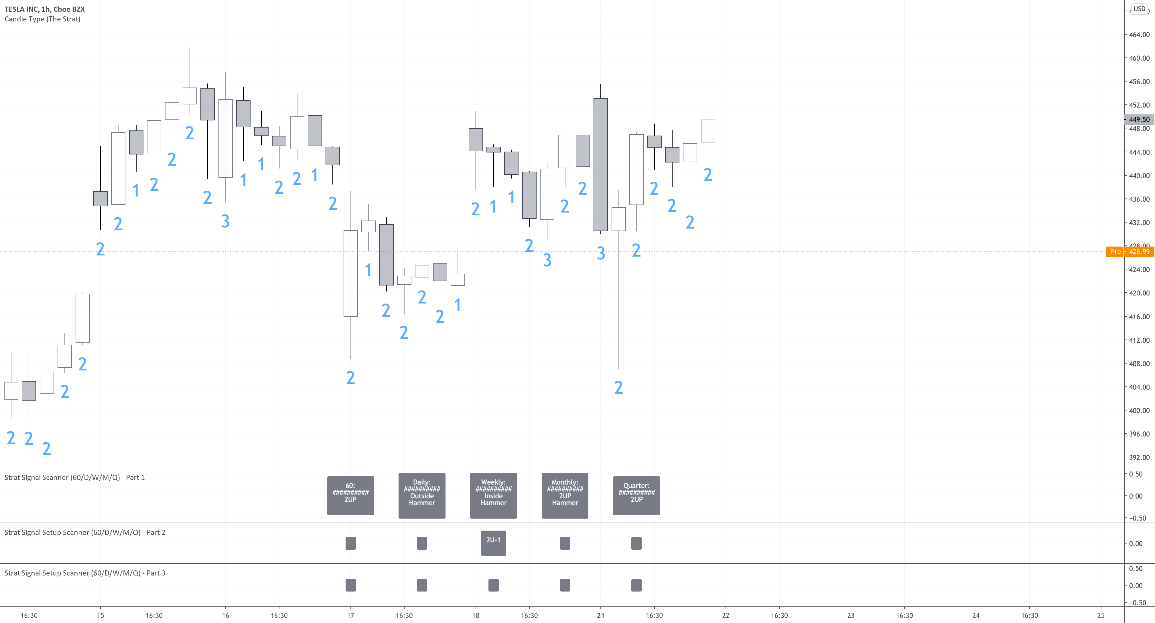 Strat Signal Setup Scanner (5/15/30/60/D) - Part 2 — Indicator by wolffnbear — TradingView