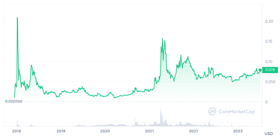 TRON USD (TRX-USD) Price, Value, News & History - Yahoo Finance