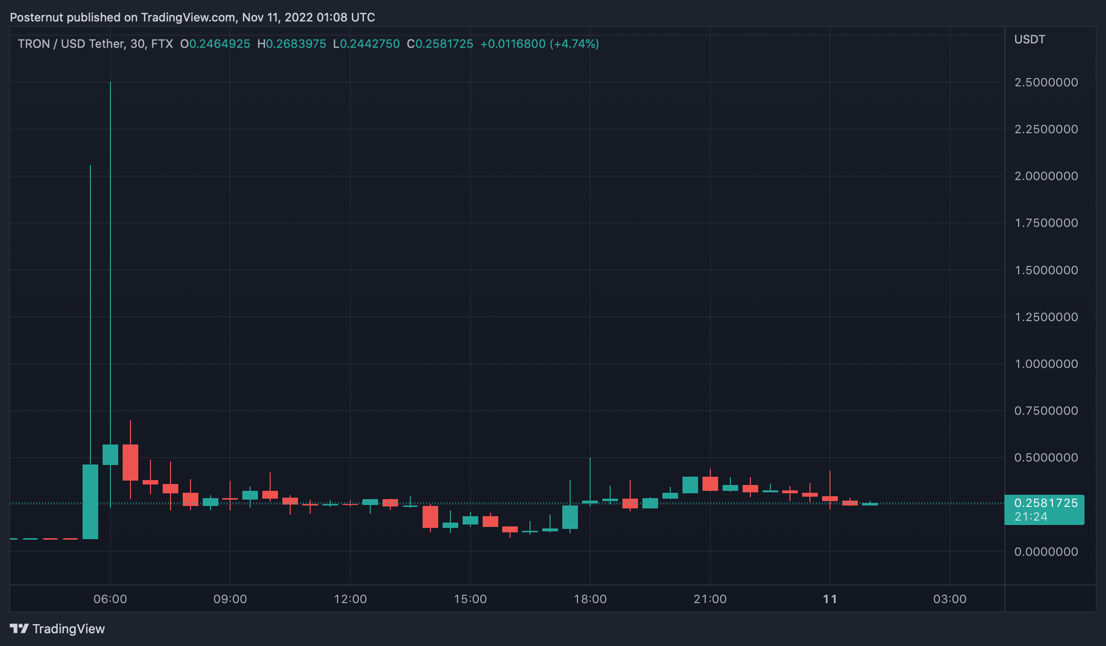 53 TRX to USD Exchange - How much Dollar (USD) is 53 TRON (TRX) ? Exchange with bymobile.ru