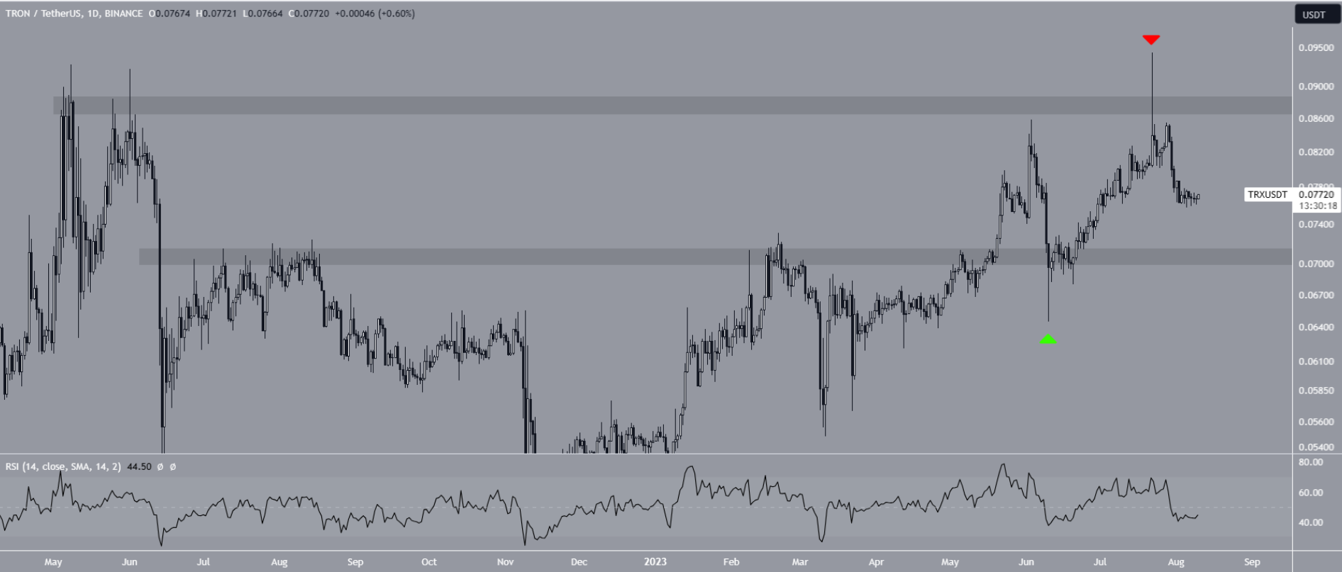 TRON (TRX) Price Prediction , , , , 