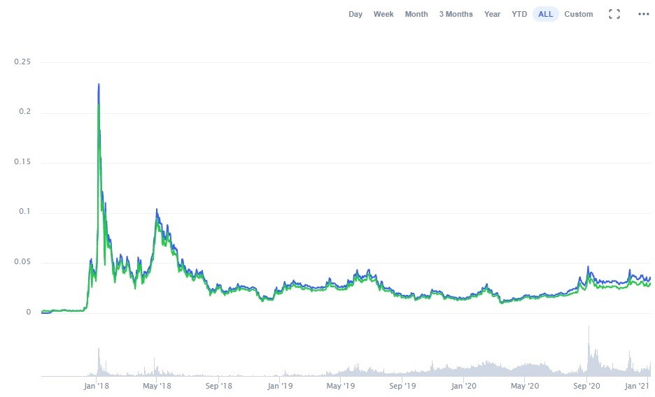 TRON (TRX) Price Prediction , , , , 