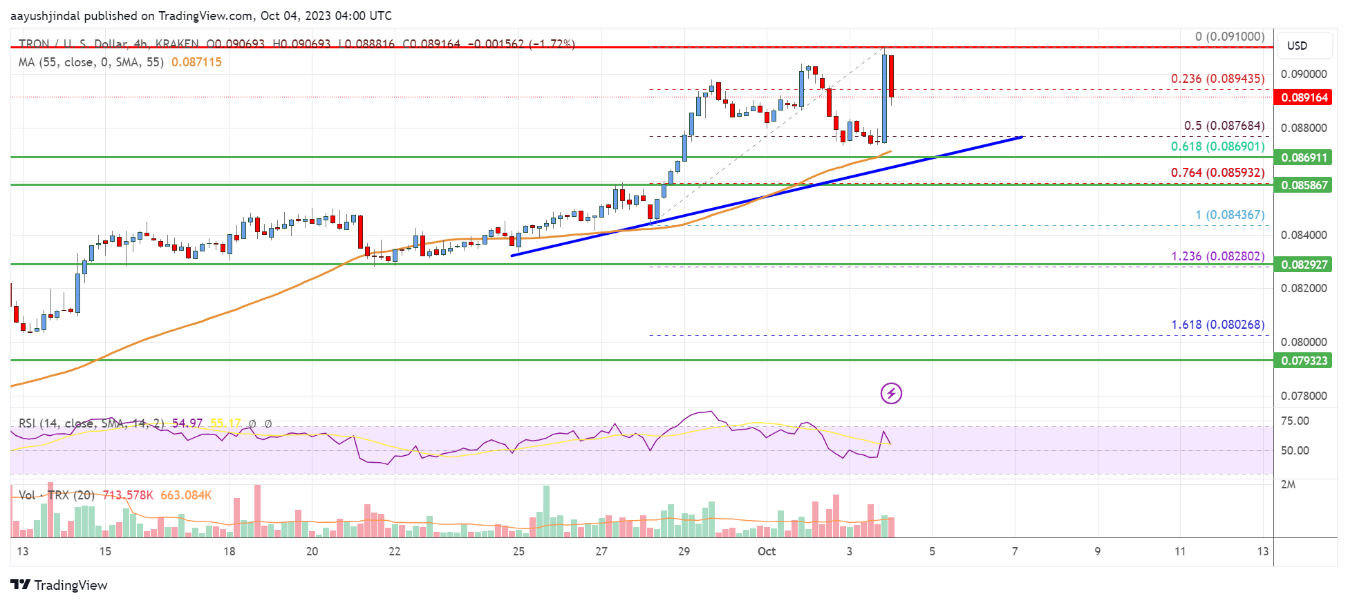 TRON Price History Chart - All TRX Historical Data