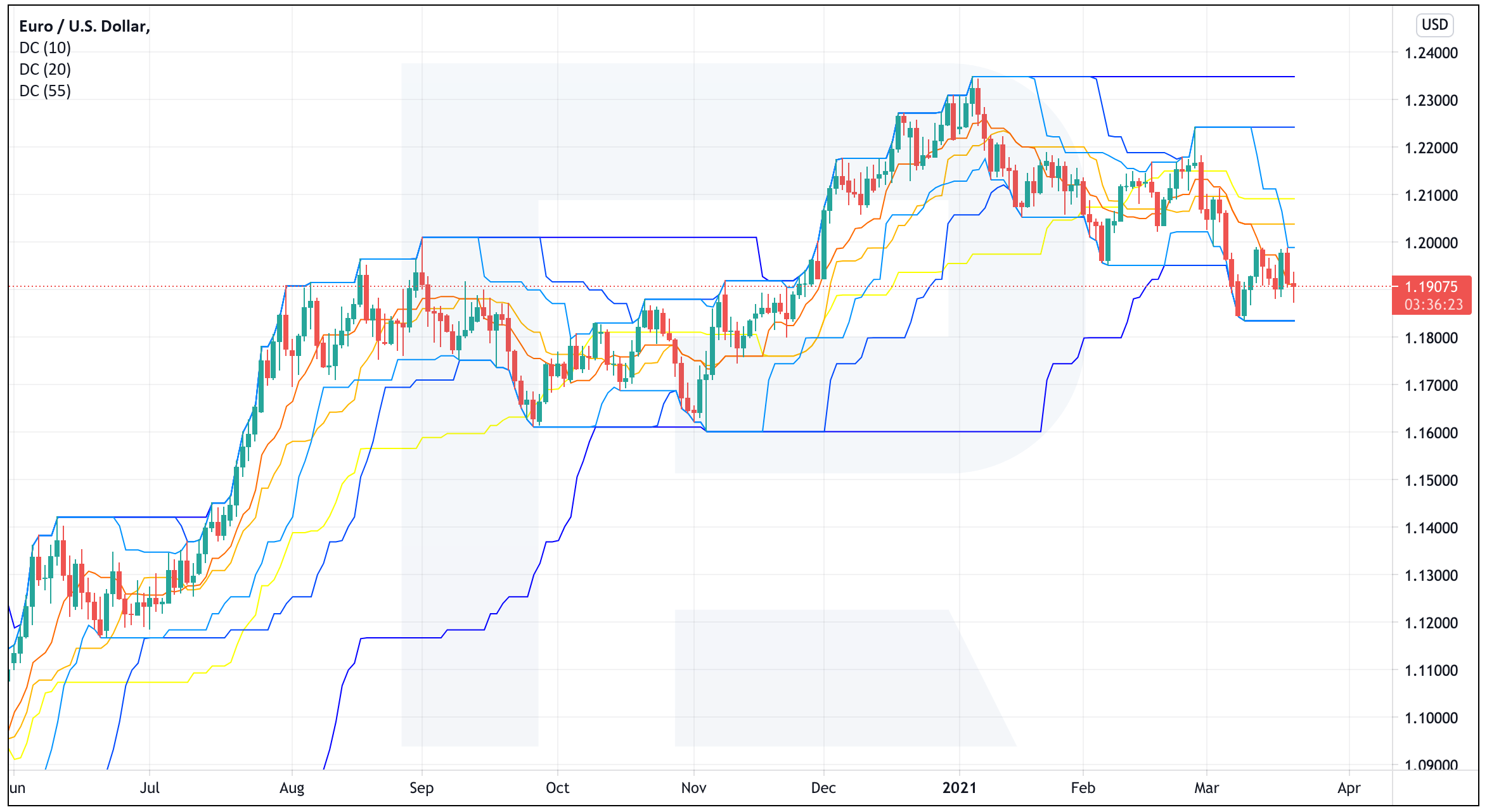 Trend Following Course | Tradimo