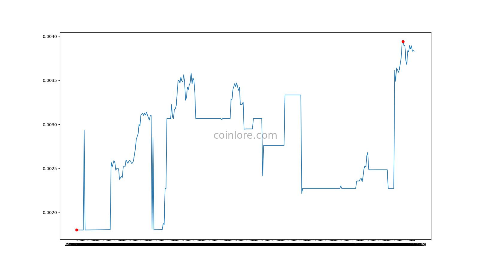 Unify price today, UNIFY to USD live price, marketcap and chart | CoinMarketCap