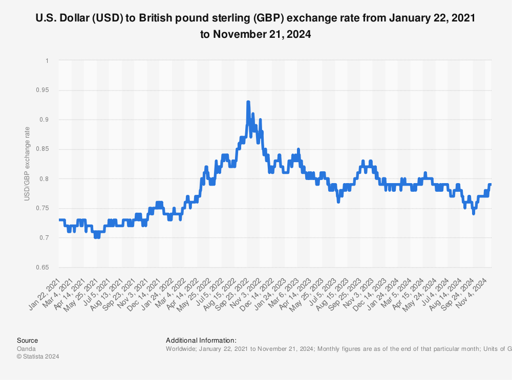 1 USD to GBP - US Dollars to British Pounds Exchange Rate