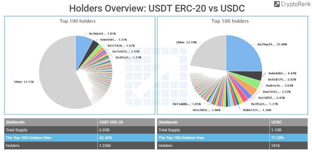 10% APY & Insights into Stablecoins: Exploring Tether (USDT) and USD Coin (USDC)