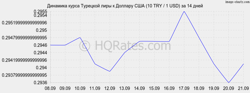 ECB euro reference exchange rate: Turkish lira (TRY)