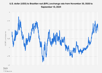 ECB euro reference exchange rate: Brazilian real (BRL)