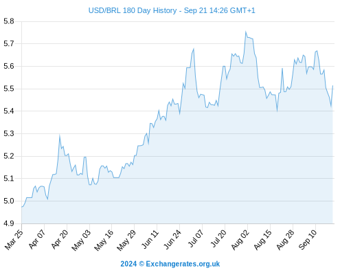 USD to BRL Exchange Rate Today - US Dollar/Brazilian Real - US Dollar/Brazilian Real