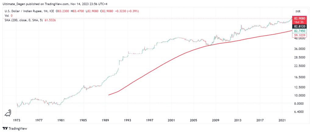 USDINR US Dollar Indian Rupee - Currency Exchange Rate Live Price Chart