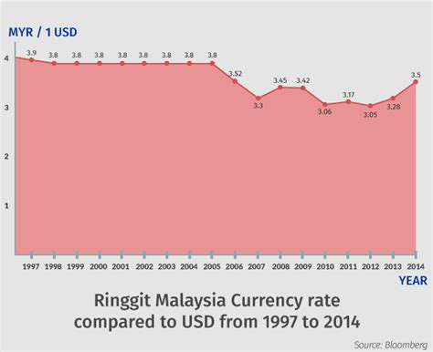 USD to MYR exchange rate history