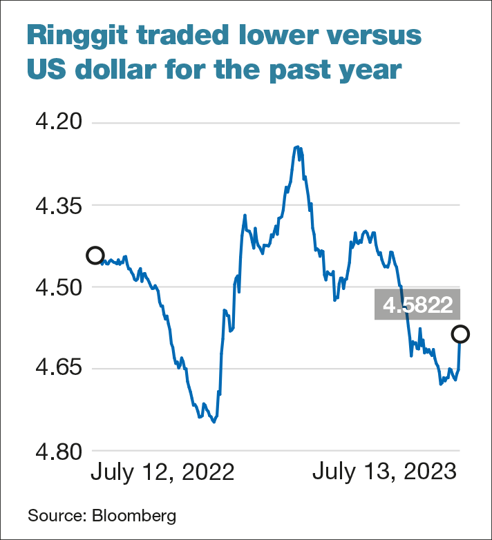 Currency Exchange Table (Malaysian Ringgit - MYR) - X-Rates