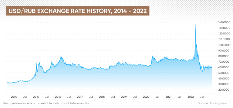 USD/RUB (RUB=X) Live Rate, Chart & News - Yahoo Finance