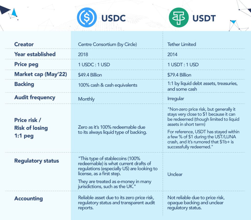 USDC vs USDT: Key Differences Explained