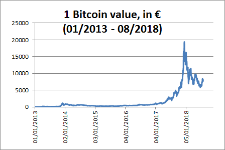 BTC to EUR : Bitcoin (BTC) price in Euro (EUR)