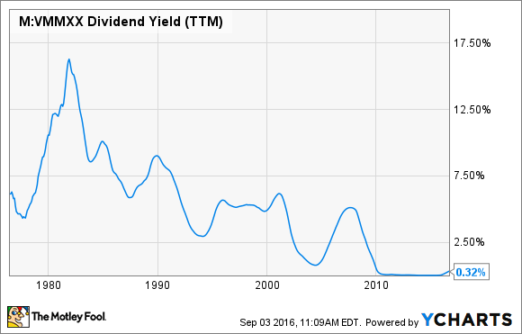 VMFXX – Vanguard Federal Money Market Investor Fund Stock Price | Morningstar