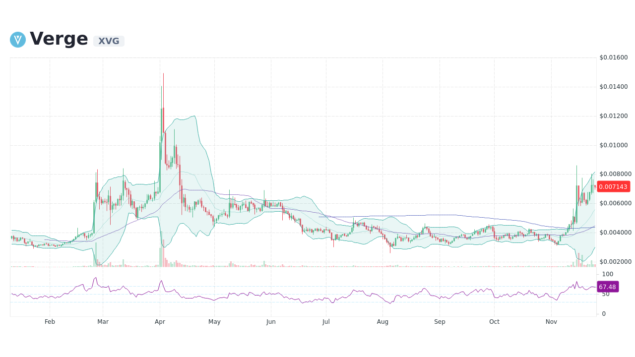 Verge Price (XVG), Market Cap, Price Today & Chart History - Blockworks