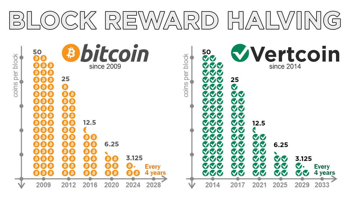 Bitcoin Halving and Vertcoin Halving – Comparison - bymobile.ru