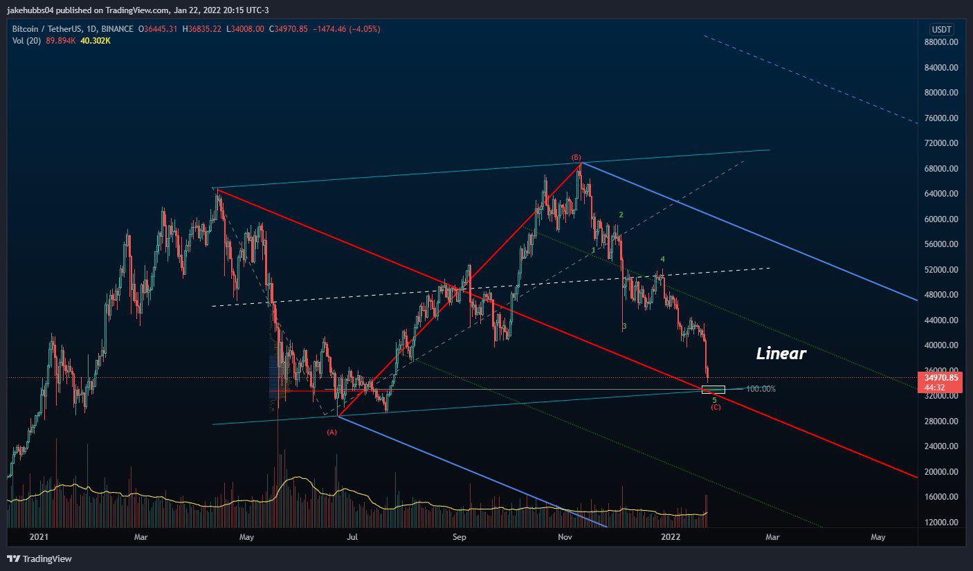 WAVESBTC — Waves to Bitcoin Price Chart — TradingView