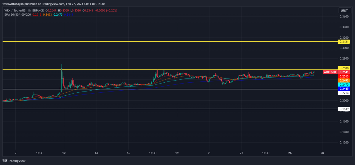 Top Cryptos To Watch This Week: Pepe (PEPE), Floki (FLOKI), and Shiba Inu (SHIB) - WazirX Blog