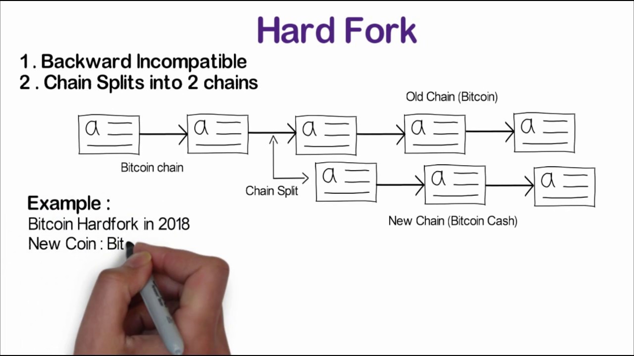 Hard Fork (Blockchain) Definition | CoinMarketCap