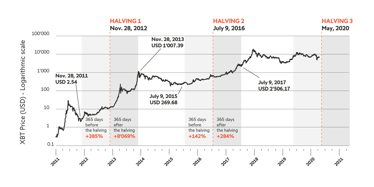 What is bitcoin halving? What it means and how it works