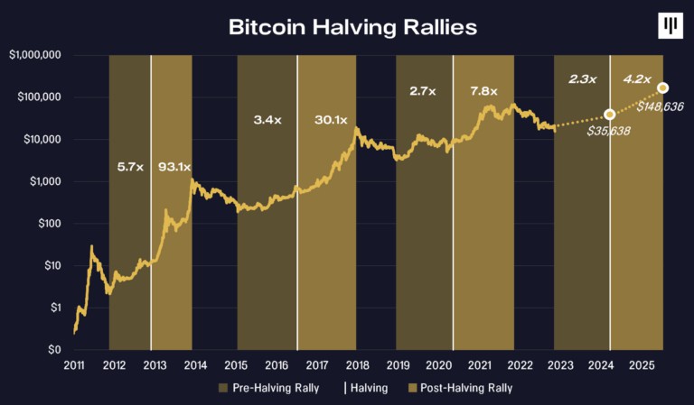 Bitcoin Anticipated to Hit $70, Following Halving Event