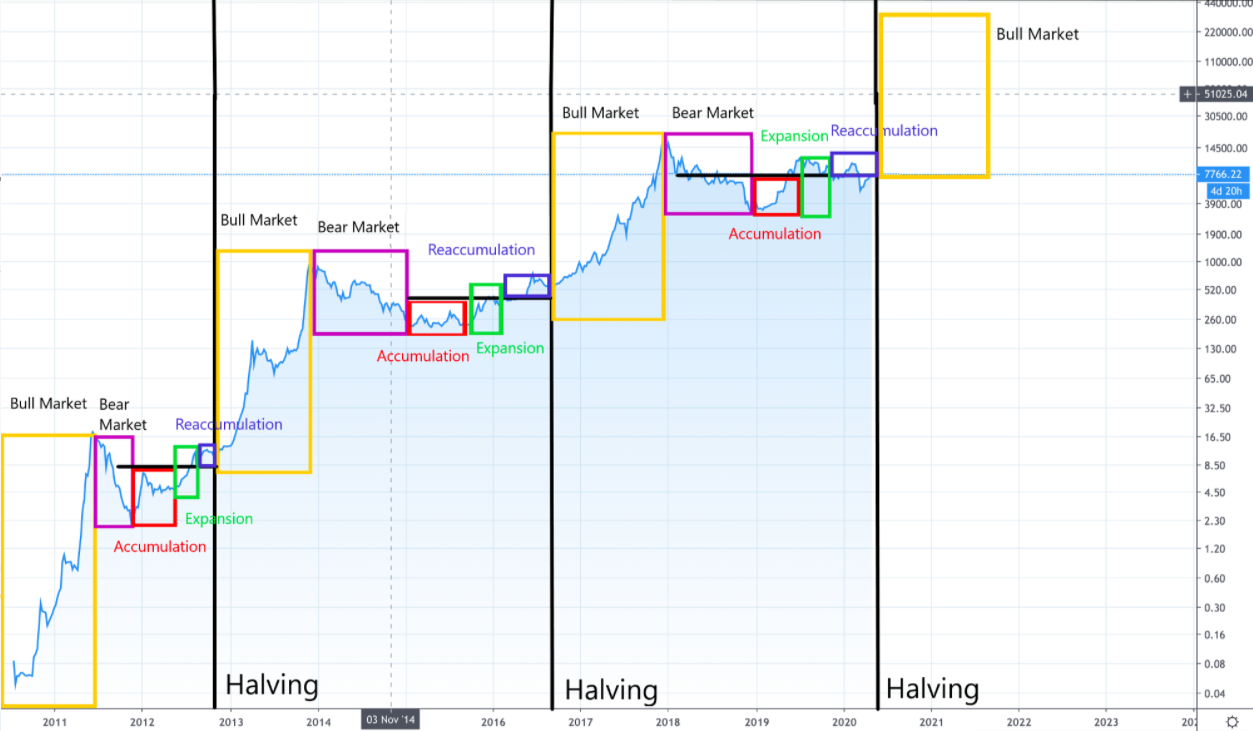 [Bitget Research] How Previous Bitcoin Halvings Precede Record Price Highs | BitPinas