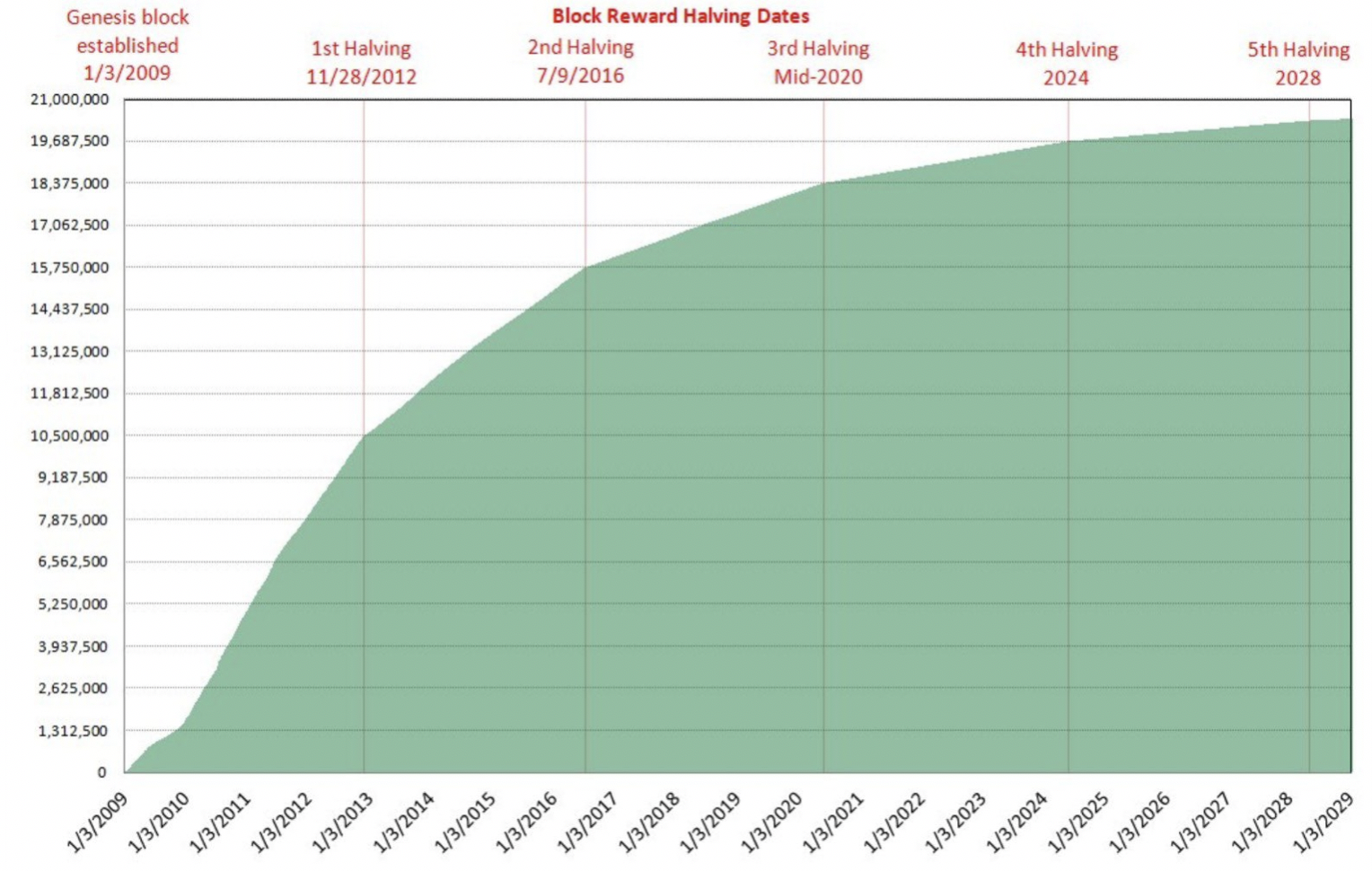 What happens after all Bitcoins are mined and the network reaches its final cap of 21 million?