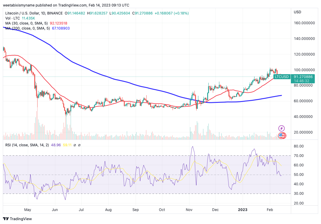 Litecoin (LTC) Price Prediction , – | CoinCodex