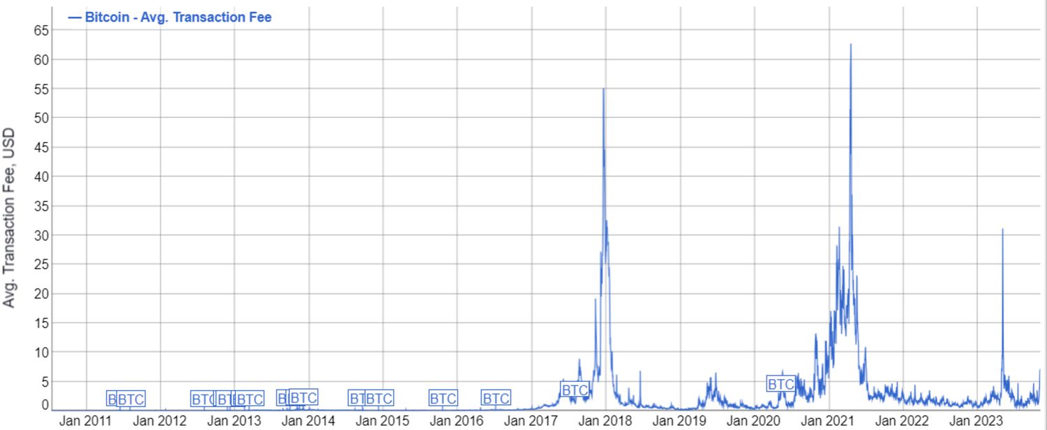 Bitcoin Average Transaction Fee