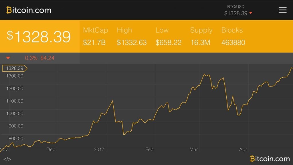 Bitcoin price latest: why is it currently going up? - Times Money Mentor