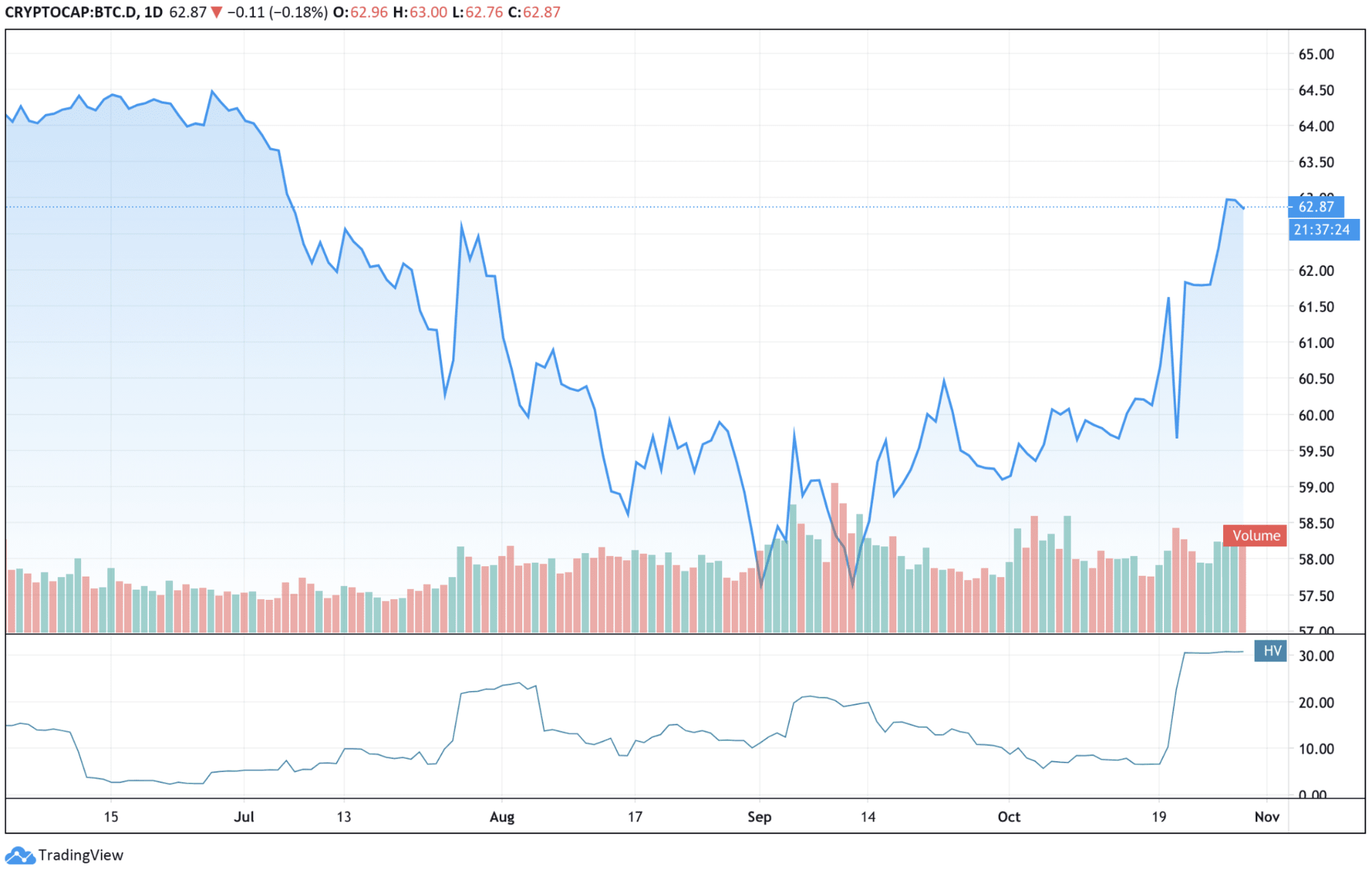 Why bitcoin and altcoins are hot again this summer