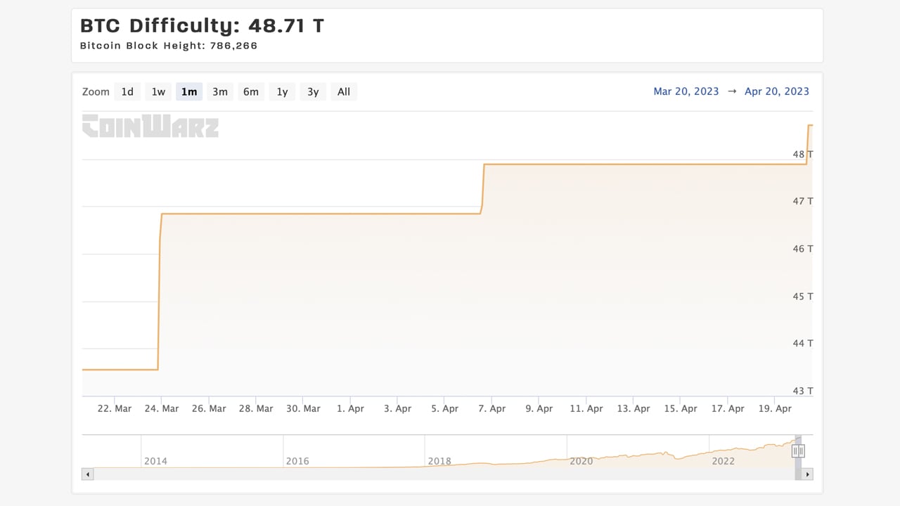 Bitcoin mining difficulty rises % to all-time high as hashrate jumps