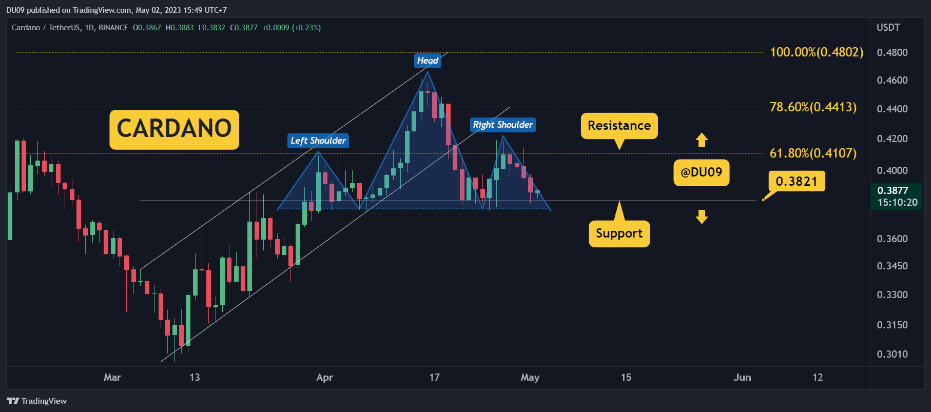 Cardano price live today (07 Mar ) - Why Cardano price is up by % today | ET Markets