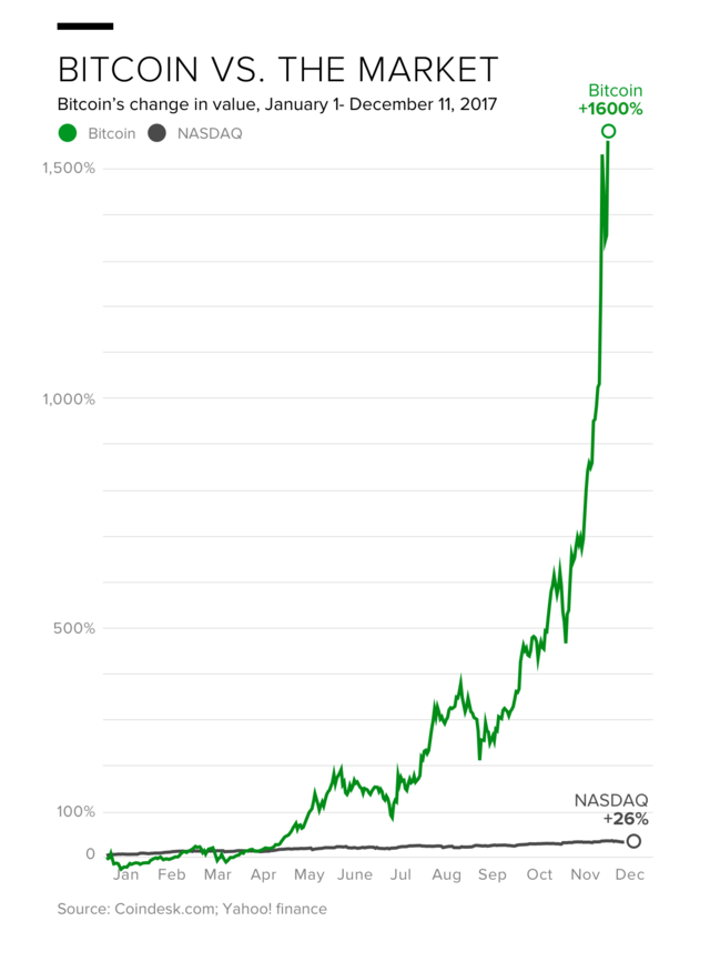 Bitcoin: what has caused the cryptocurrency’s latest revival? | Bitcoin | The Guardian