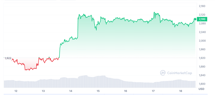 Why Is Ethereum Going Down? | CoinMarketCap