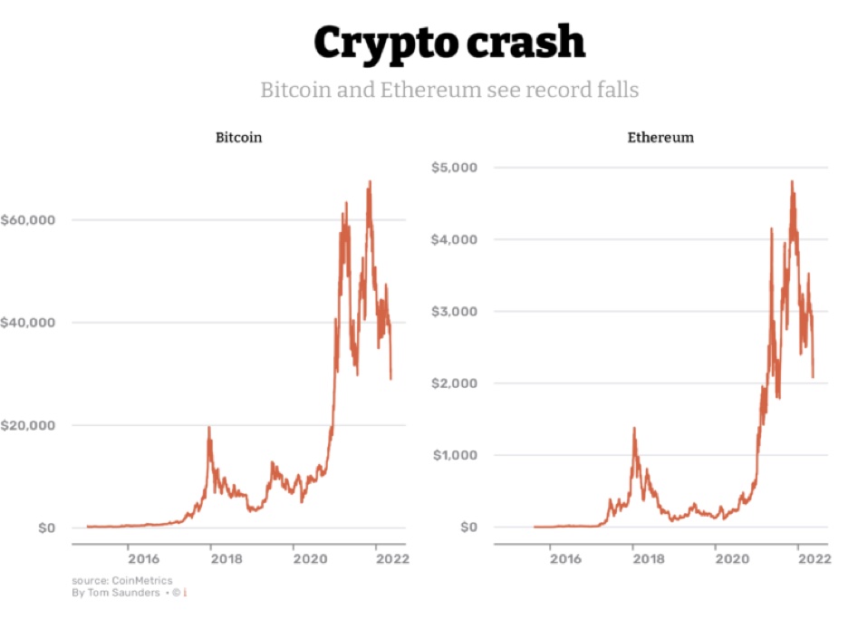 Why Did Crypto Crash Today? Crypto Market Intelligence for Your Users