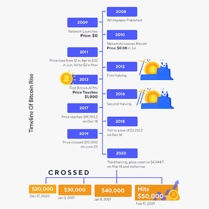 Bitcoin Price Prediction , , , - 