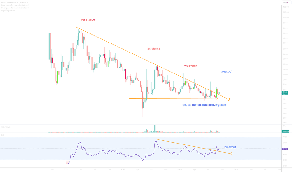 Wing Token Price - WINGUSDT | ADVFN