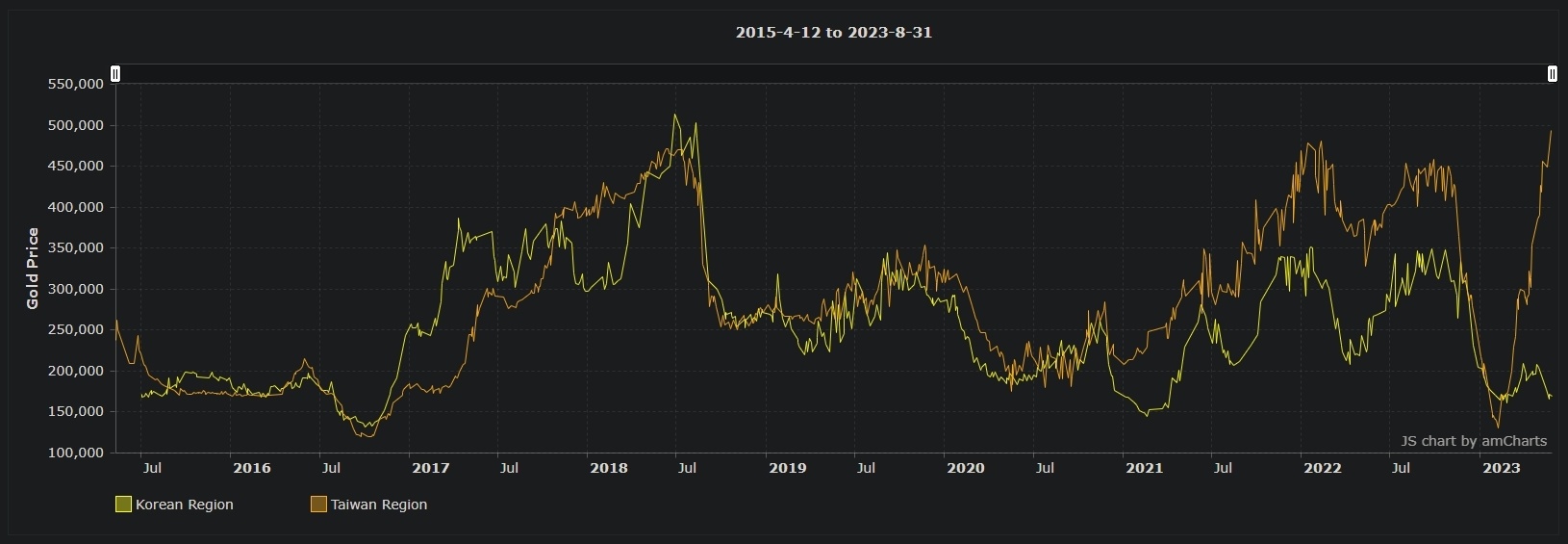 WoW Token Price and History Tracker [Feb ]