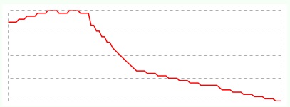 WoW AH - Classic WoW token price and historical data